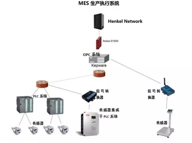 智能网络 汉高龙工厂的达尔文物种起源